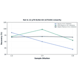 Linearity - Rat IL-12 p70 ELISA Kit (A75104) - Antibodies.com