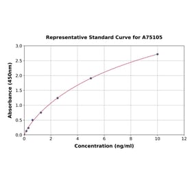 Standard Curve - Human TGN46 ELISA Kit (A75105) - Antibodies.com