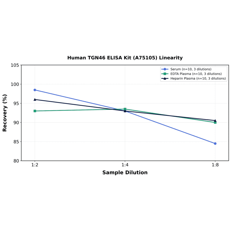Linearity - Human TGN46 ELISA Kit (A75105) - Antibodies.com