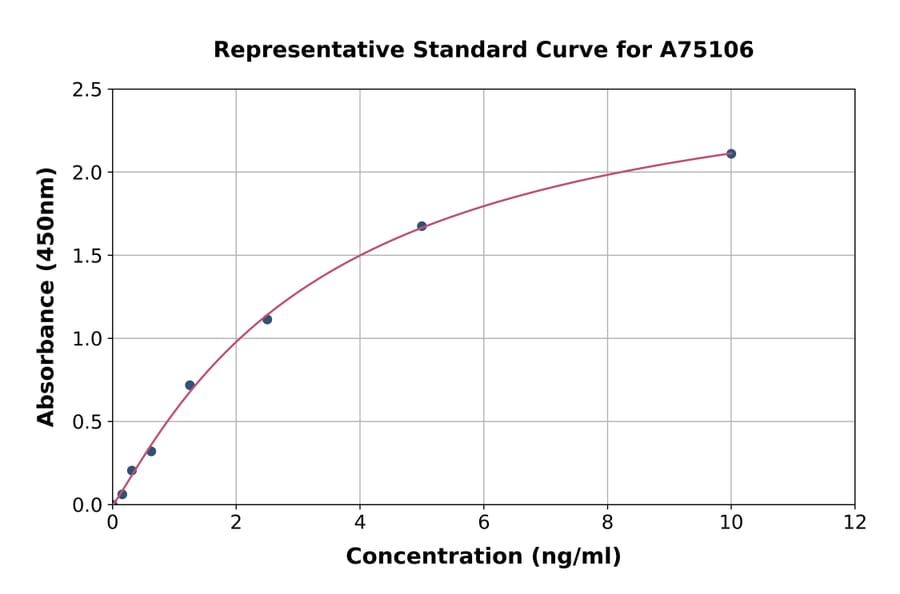Standard Curve - Human CRLR ELISA Kit (A75106) - Antibodies.com