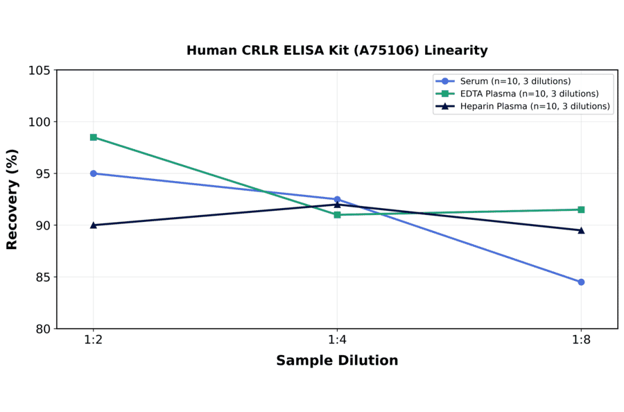 Linearity - Human CRLR ELISA Kit (A75106) - Antibodies.com