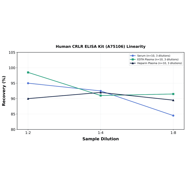 Linearity - Human CRLR ELISA Kit (A75106) - Antibodies.com