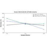 Linearity - Human CRLR ELISA Kit (A75106) - Antibodies.com