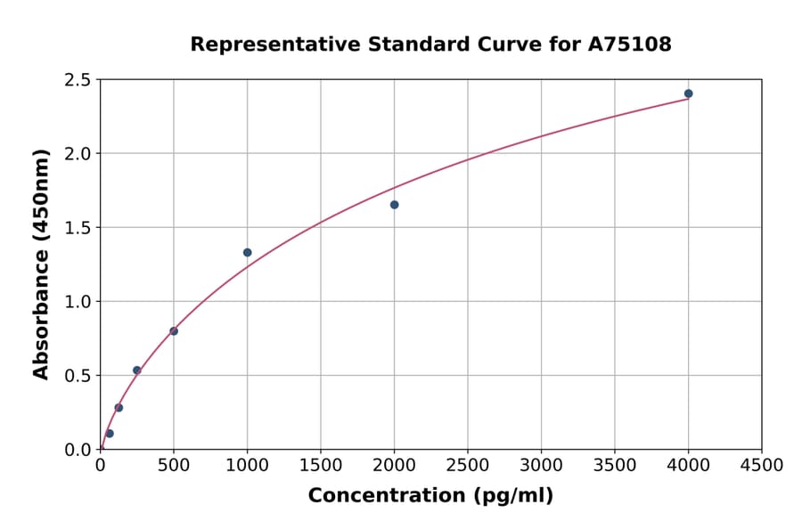 Standard Curve - Human Pro-Collagen I ELISA Kit (A75108) - Antibodies.com