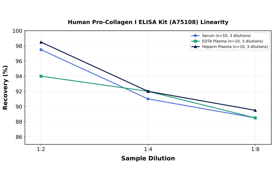 Linearity - Human Pro-Collagen I ELISA Kit (A75108) - Antibodies.com