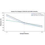 Linearity - Human Pro-Collagen I ELISA Kit (A75108) - Antibodies.com