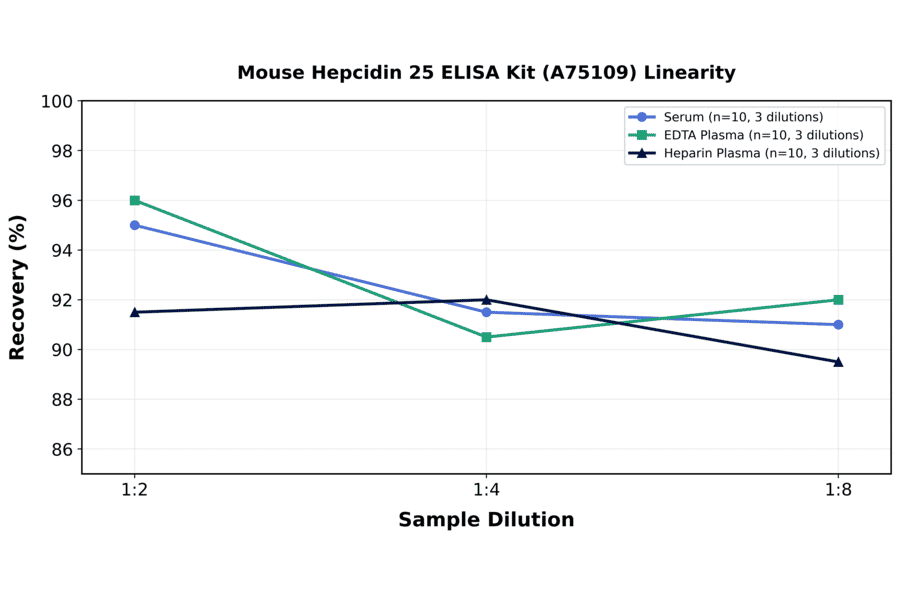 Linearity - Mouse Hepcidin 25 ELISA Kit (A75109) - Antibodies.com