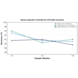 Linearity - Mouse Hepcidin 25 ELISA Kit (A75109) - Antibodies.com