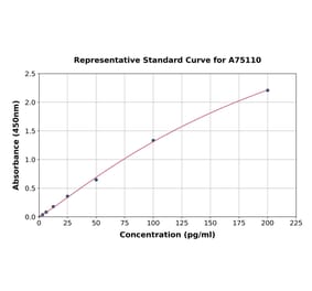Standard Curve - Rat Copeptin ELISA Kit (A75110) - Antibodies.com