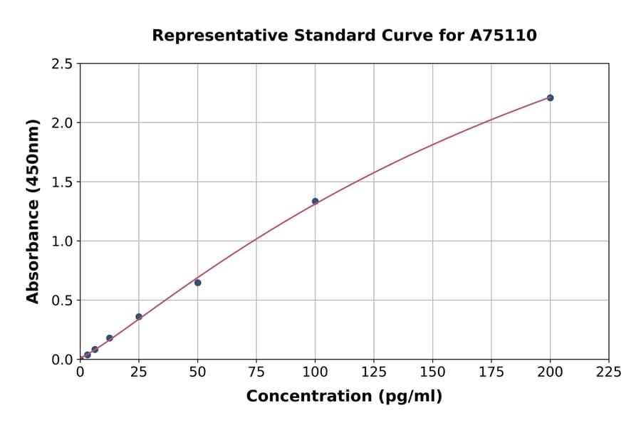 Standard Curve - Rat Copeptin ELISA Kit (A75110) - Antibodies.com