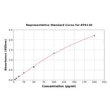Standard Curve - Rat Copeptin ELISA Kit (A75110) - Antibodies.com