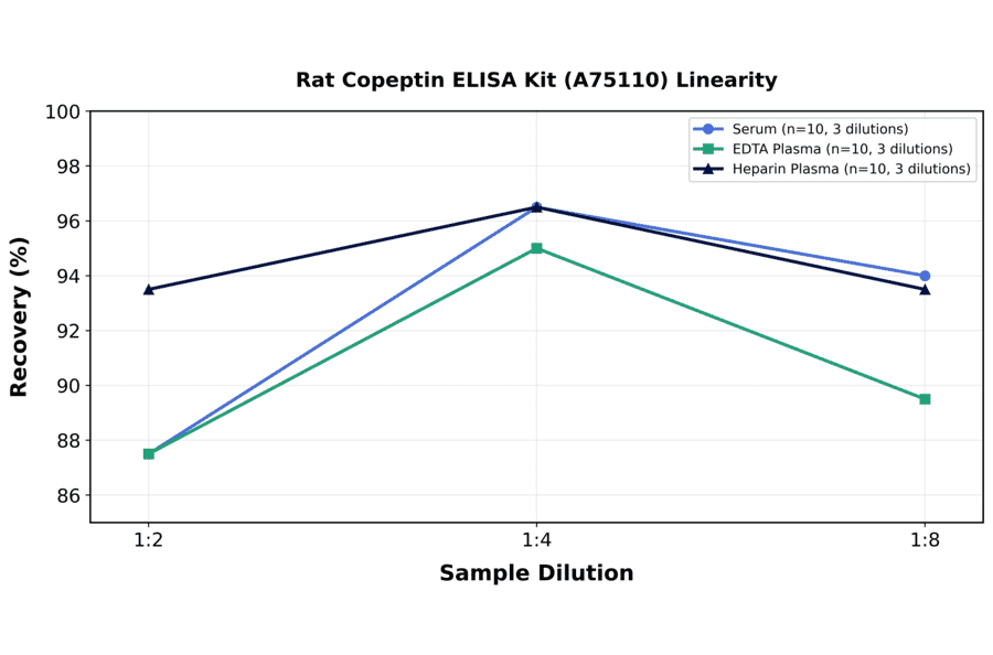 Linearity - Rat Copeptin ELISA Kit (A75110) - Antibodies.com