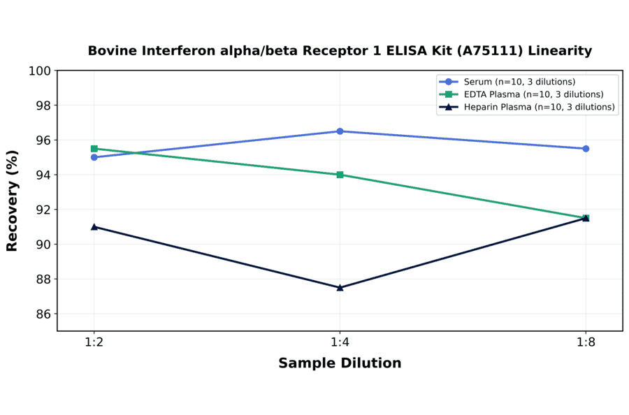 Linearity - Bovine Interferon alpha/beta Receptor 1 ELISA Kit (A75111) - Antibodies.com