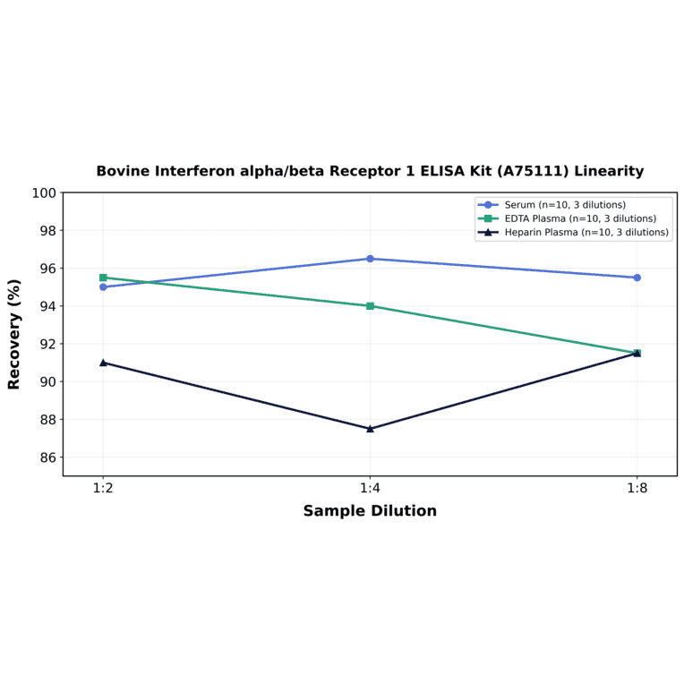 Linearity - Bovine Interferon alpha/beta Receptor 1 ELISA Kit (A75111) - Antibodies.com