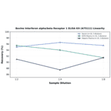 Linearity - Bovine Interferon alpha/beta Receptor 1 ELISA Kit (A75111) - Antibodies.com