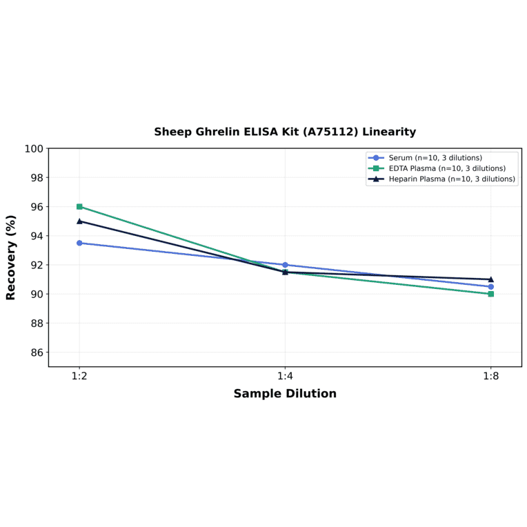 Linearity - Sheep Ghrelin ELISA Kit (A75112) - Antibodies.com