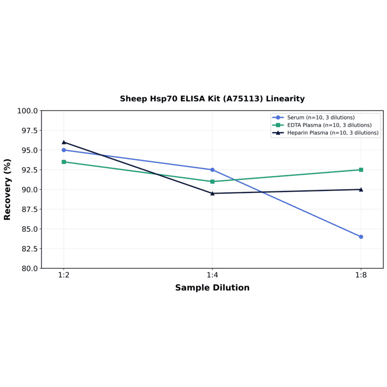 Linearity - Sheep Hsp70 ELISA Kit (A75113) - Antibodies.com