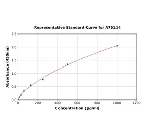 Standard Curve - Canine LTA ELISA Kit (A75114) - Antibodies.com