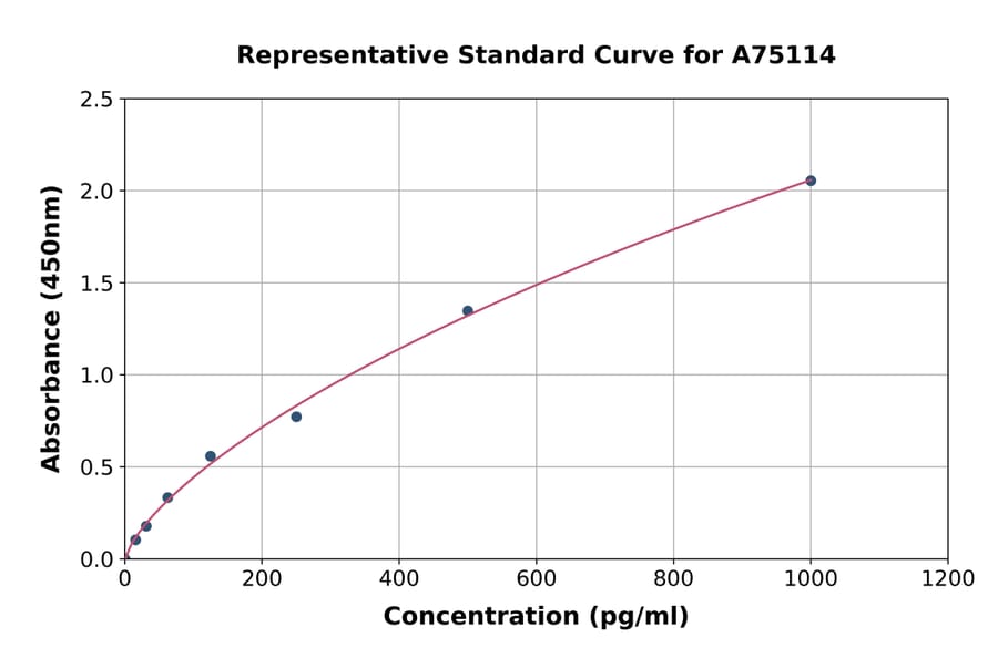 Standard Curve - Canine LTA ELISA Kit (A75114) - Antibodies.com