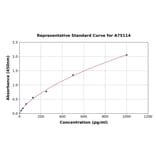 Standard Curve - Canine LTA ELISA Kit (A75114) - Antibodies.com