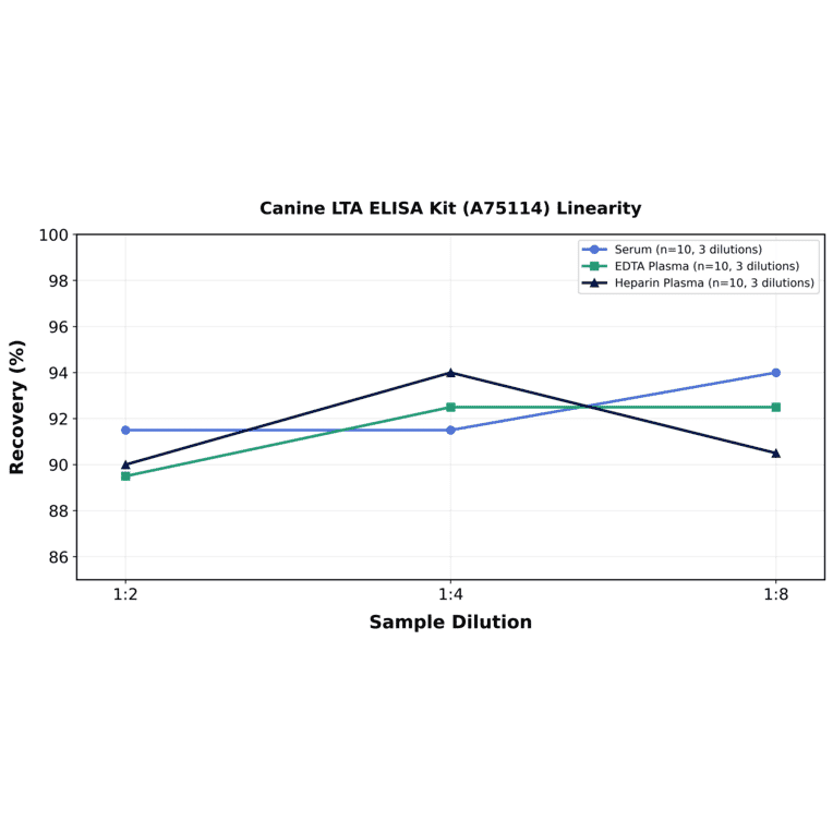 Linearity - Canine LTA ELISA Kit (A75114) - Antibodies.com