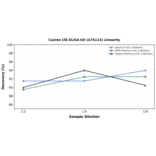 Linearity - Canine LTA ELISA Kit (A75114) - Antibodies.com