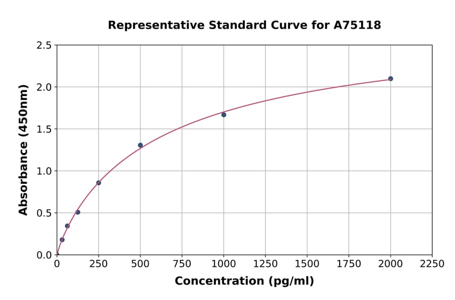 Standard Curve - Bovine TGF beta 1 ELISA Kit (A75118) - Antibodies.com