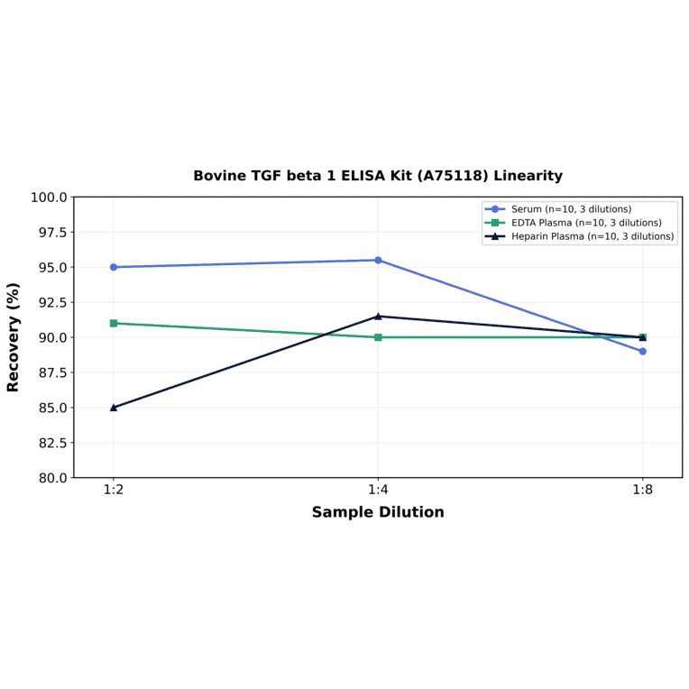 Linearity - Bovine TGF beta 1 ELISA Kit (A75118) - Antibodies.com