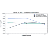 Linearity - Bovine TGF beta 1 ELISA Kit (A75118) - Antibodies.com