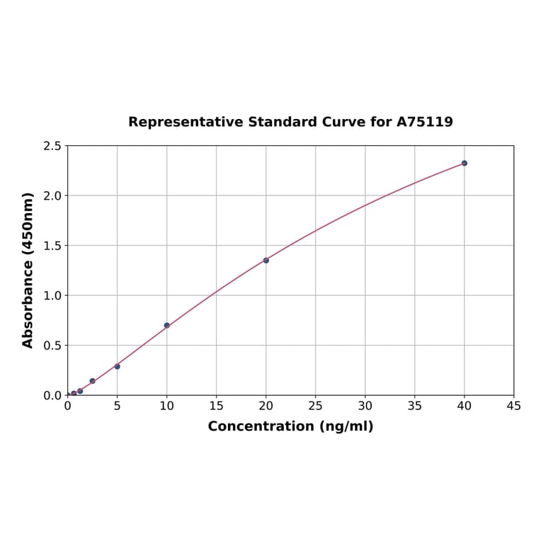 Standard Curve - Canine Fibrinogen alpha Chain ELISA Kit (A75119) - Antibodies.com