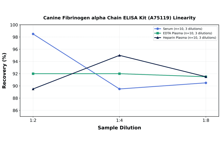 Linearity - Canine Fibrinogen alpha Chain ELISA Kit (A75119) - Antibodies.com