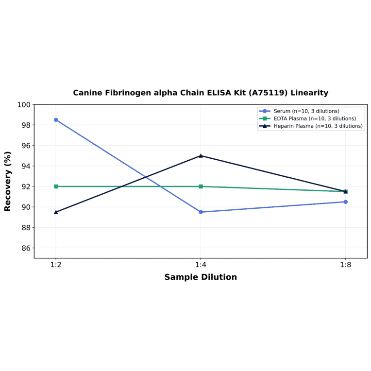 Linearity - Canine Fibrinogen alpha Chain ELISA Kit (A75119) - Antibodies.com