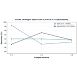 Linearity - Canine Fibrinogen alpha Chain ELISA Kit (A75119) - Antibodies.com