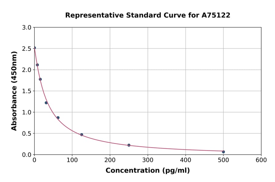 Standard Curve - Chicken Melatonin ELISA Kit (A75122) - Antibodies.com