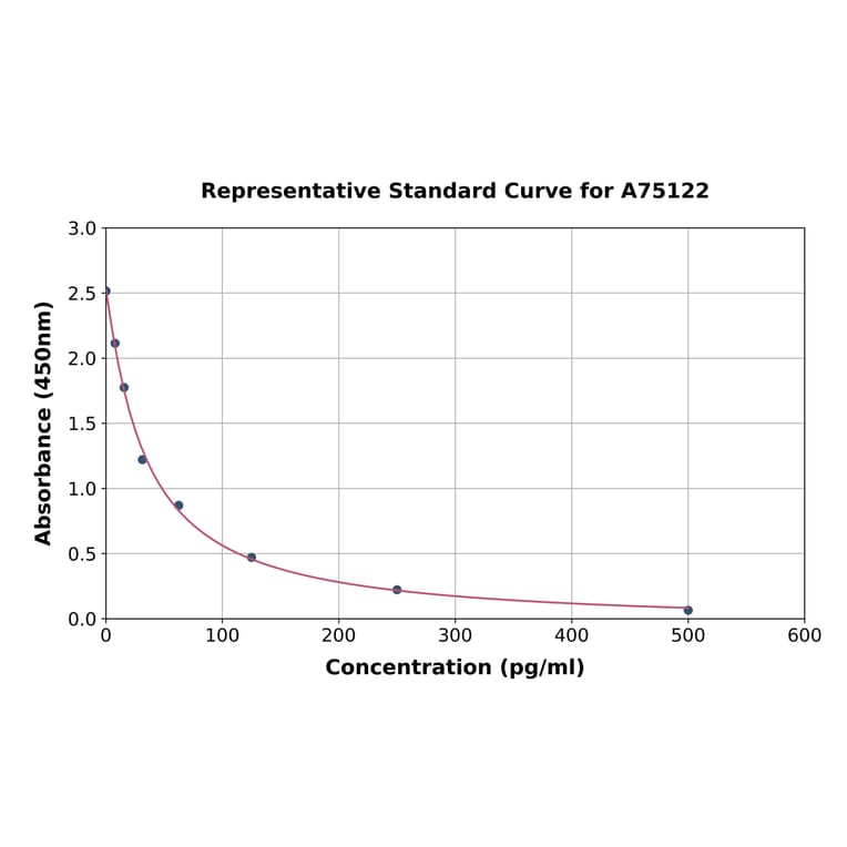 Standard Curve - Chicken Melatonin ELISA Kit (A75122) - Antibodies.com