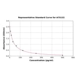 Standard Curve - Chicken Melatonin ELISA Kit (A75122) - Antibodies.com