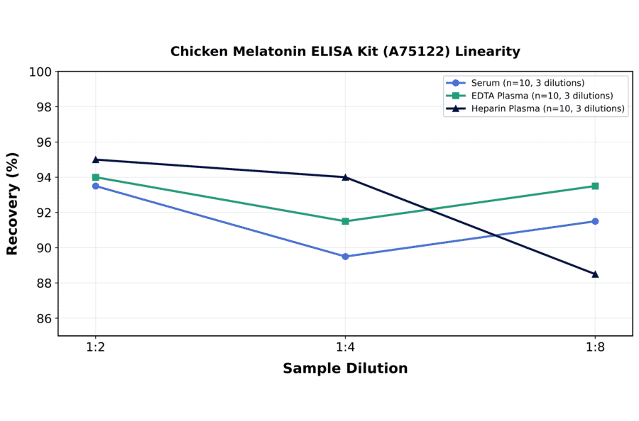 Linearity - Chicken Melatonin ELISA Kit (A75122) - Antibodies.com