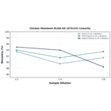 Linearity - Chicken Melatonin ELISA Kit (A75122) - Antibodies.com