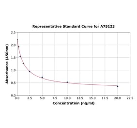 Standard Curve - Chicken Progesterone ELISA Kit (A75123) - Antibodies.com