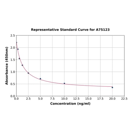 Standard Curve - Chicken Progesterone ELISA Kit (A75123) - Antibodies.com