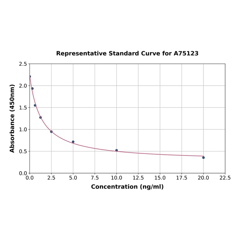 Standard Curve - Chicken Progesterone ELISA Kit (A75123) - Antibodies.com