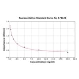 Standard Curve - Chicken Progesterone ELISA Kit (A75123) - Antibodies.com