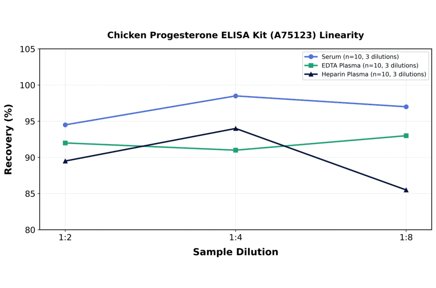 Linearity - Chicken Progesterone ELISA Kit (A75123) - Antibodies.com