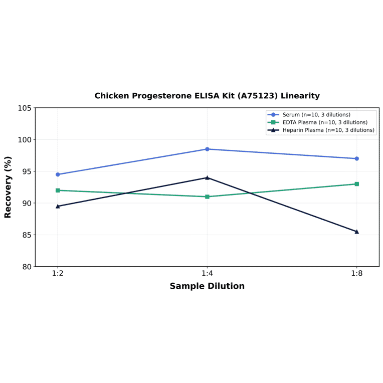 Linearity - Chicken Progesterone ELISA Kit (A75123) - Antibodies.com