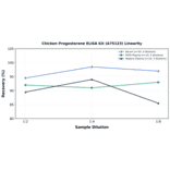 Linearity - Chicken Progesterone ELISA Kit (A75123) - Antibodies.com