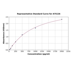 Standard Curve - Mouse Wnt11 ELISA Kit (A75126) - Antibodies.com