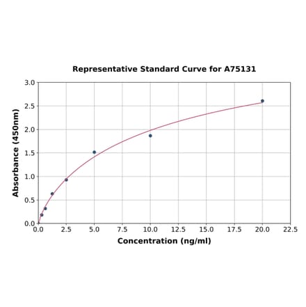 Standard Curve - Porcine Fibrinogen alpha chain ELISA Kit (A75131) - Antibodies.com