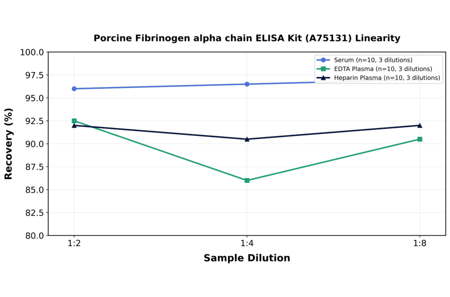 Linearity - Porcine Fibrinogen alpha chain ELISA Kit (A75131) - Antibodies.com