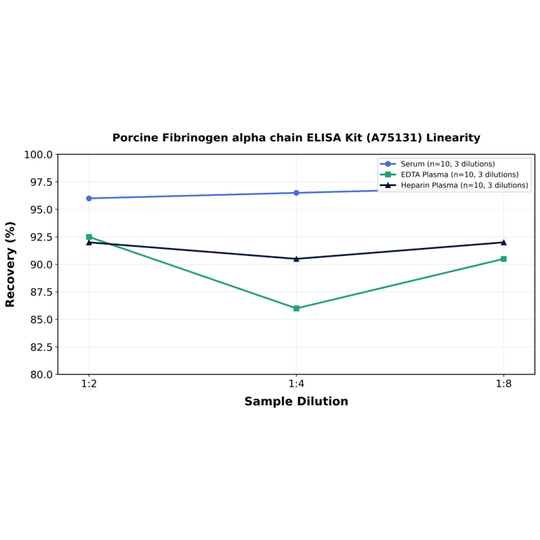 Linearity - Porcine Fibrinogen alpha chain ELISA Kit (A75131) - Antibodies.com