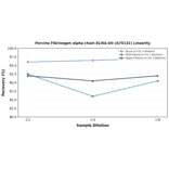 Linearity - Porcine Fibrinogen alpha chain ELISA Kit (A75131) - Antibodies.com